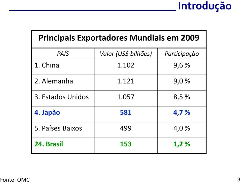 Alemanha 1.121 9,0 % 3. Estados Unidos 1.057 8,5 % 4.