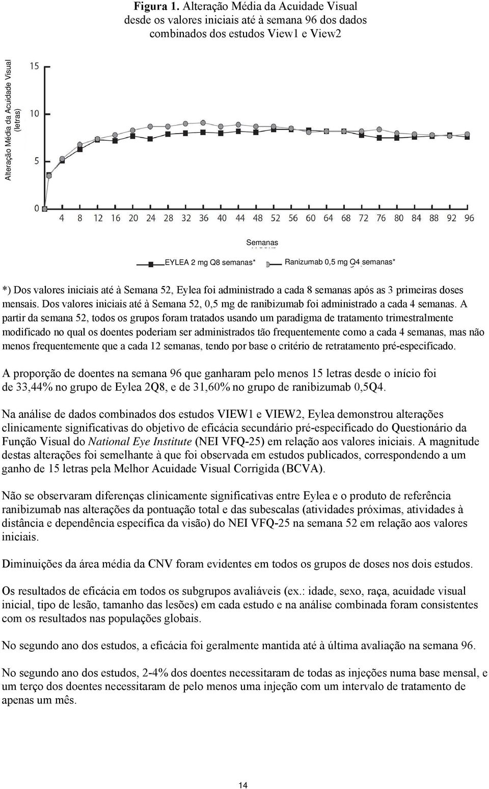 Ranizumab 0,5 mg Q4 semanas* *) Dos valores iniciais até à Semana 52, Eylea foi administrado a cada 8 semanas após as 3 primeiras doses mensais.