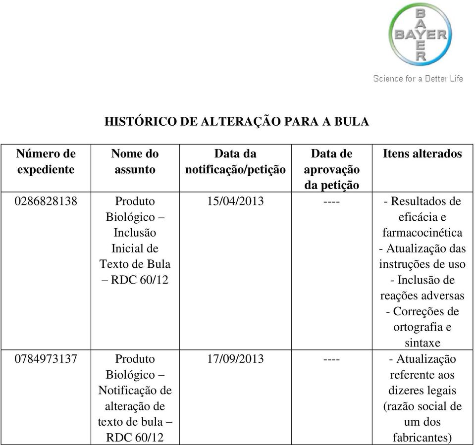 petição Itens alterados 15/04/2013 ---- - Resultados de eficácia e farmacocinética - Atualização das instruções de uso - Inclusão de