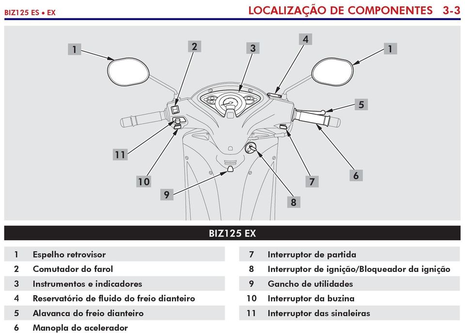 dianteiro 5 Alavanca do freio dianteiro 6 Manopla do acelerador 7 Interruptor de partida 8