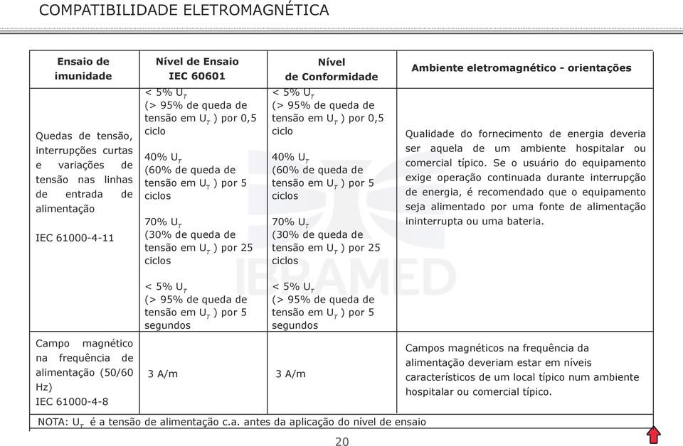 U T ) por 25 ciclos < 5% U T (> 95% de queda de tensão em U T ) por 0,5 ciclo 40% U T (60% de queda de tensão em U T ) por 5 ciclos 70% U T (30% de queda de tensão em U T ) por 25 ciclos Qualidade do