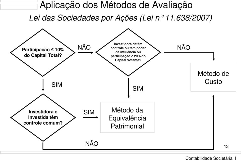 NÃO Investidora detém controle ou tem poder de influência ou participação 20% do