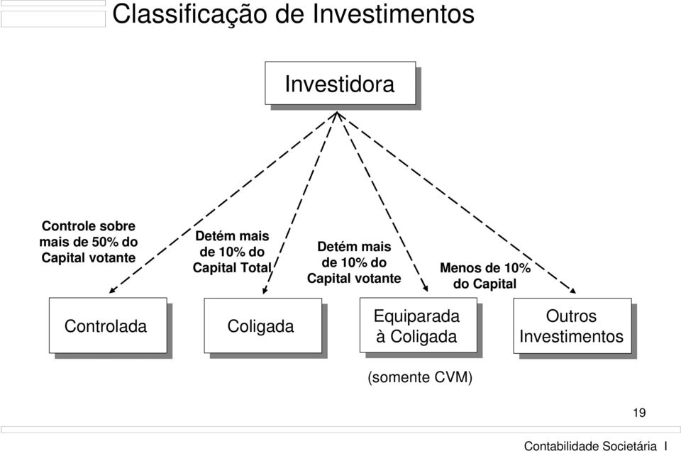 mais de 10% do Capital votante Menos de 10% do Capital Controlada