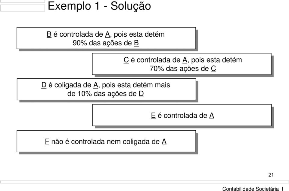 das ações de D C é controlada de A, pois esta detém 70% das