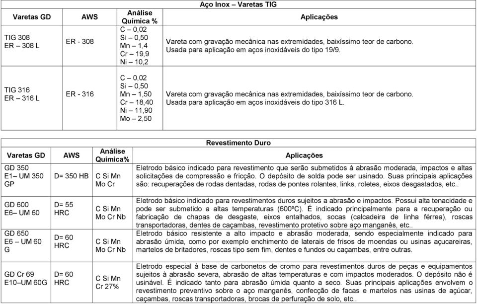 Usada para aplicação em aços inoxidáveis do tipo 316 L.