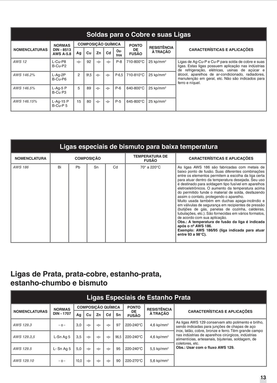 P-8 P-6,5 710-800 C 710-810 C 25 kp/mm 2 25 kp/mm 2 Ligas de Ag-Cu-P e Cu-P para solda de cobre e suas ligas.