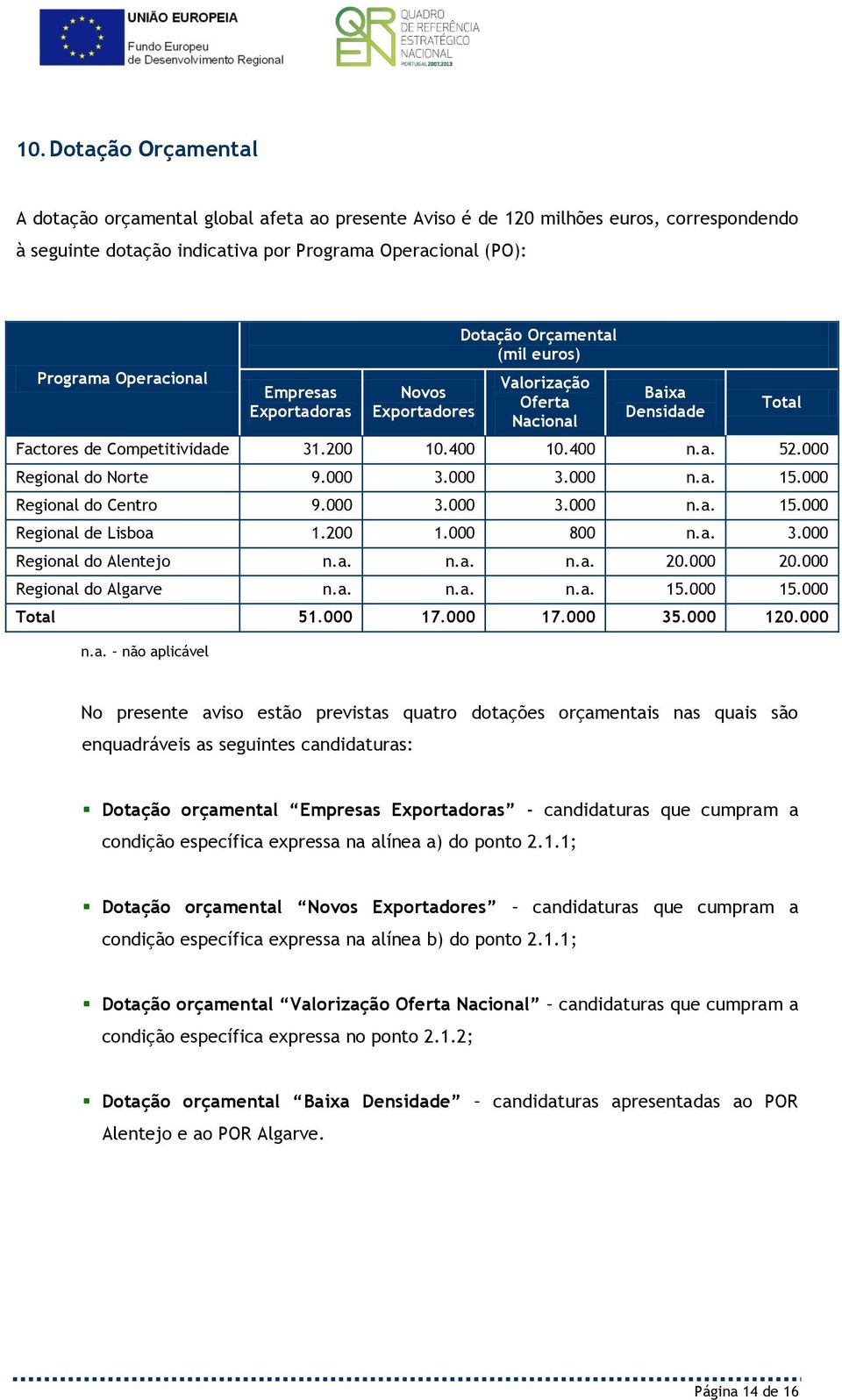 000 3.000 3.000 n.a. 15.000 Regional do Centro 9.000 3.000 3.000 n.a. 15.000 Regional de Lisboa 1.200 1.000 800 n.a. 3.000 Regional do Alentejo n.a. n.a. n.a. 20.000 20.000 Regional do Algarve n.a. n.a. n.a. 15.000 15.