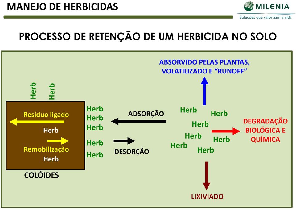 VOLATILIZADO E RUNOFF Resíduo ligado Remobilização