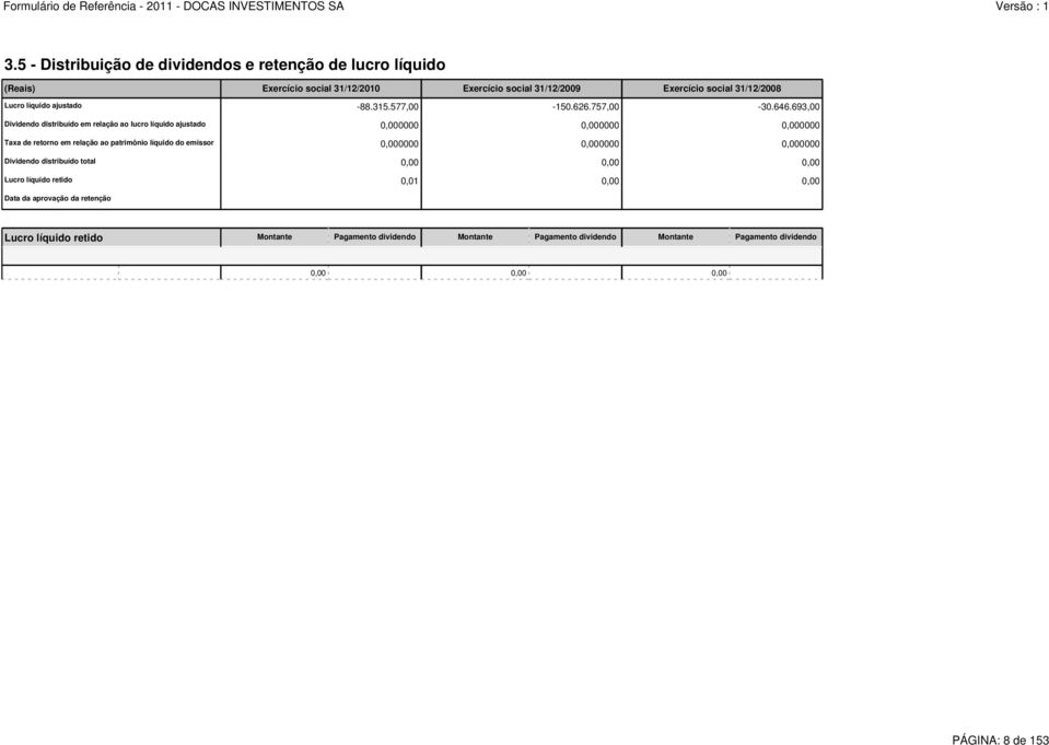 693,00 Dividendo distribuído em relação ao lucro líquido ajustado 0,000000 0,000000 0,000000 Taxa de retorno em relação ao patrimônio líquido do emissor