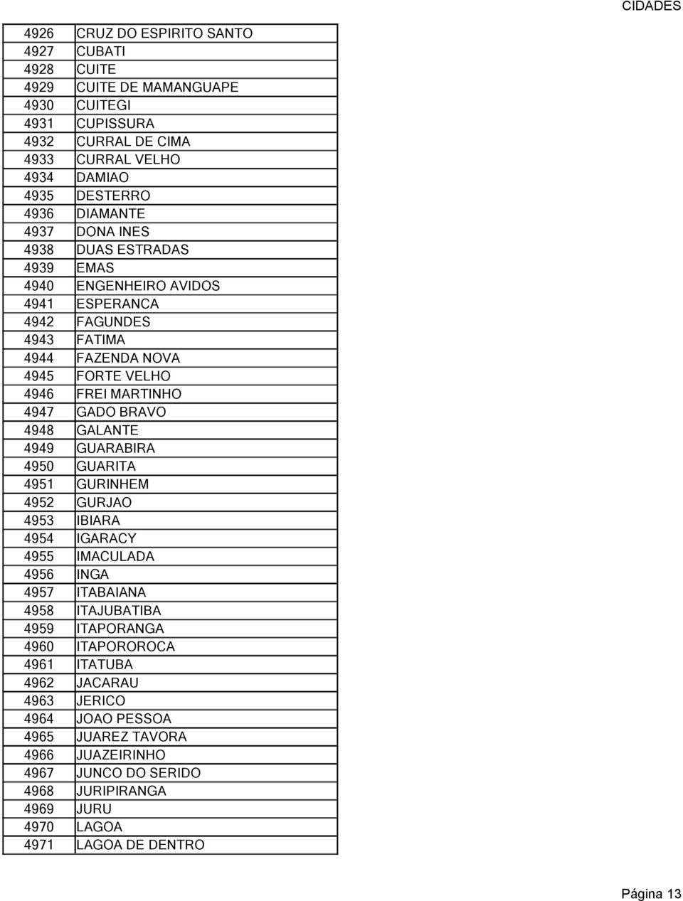 BRAVO 4948 GALANTE 4949 GUARABIRA 4950 GUARITA 4951 GURINHEM 4952 GURJAO 4953 IBIARA 4954 IGARACY 4955 IMACULADA 4956 INGA 4957 ITABAIANA 4958 ITAJUBATIBA 4959 ITAPORANGA 4960