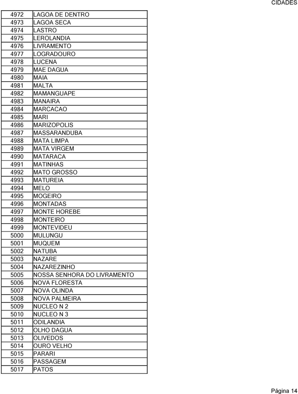 MOGEIRO 4996 MONTADAS 4997 MONTE HOREBE 4998 MONTEIRO 4999 MONTEVIDEU 5000 MULUNGU 5001 MUQUEM 5002 NATUBA 5003 NAZARE 5004 NAZAREZINHO 5005 NOSSA SENHORA DO LIVRAMENTO 5006