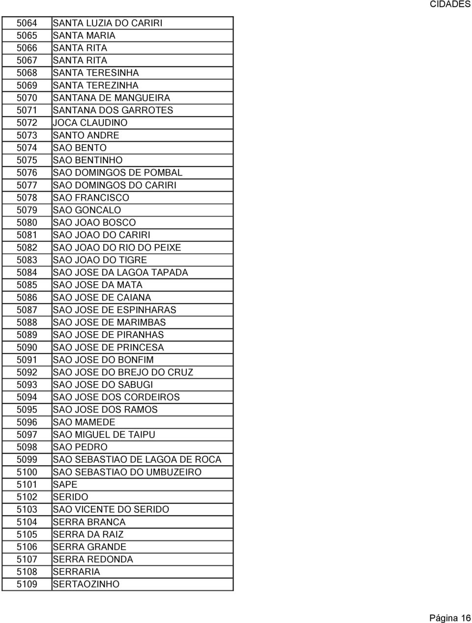 DO RIO DO PEIXE 5083 SAO JOAO DO TIGRE 5084 SAO JOSE DA LAGOA TAPADA 5085 SAO JOSE DA MATA 5086 SAO JOSE DE CAIANA 5087 SAO JOSE DE ESPINHARAS 5088 SAO JOSE DE MARIMBAS 5089 SAO JOSE DE PIRANHAS 5090