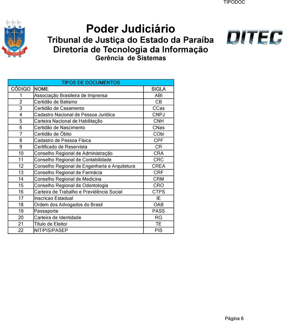 Cadastro de Pessoa Física CPF 9 Certificado de Reservista CR 10 Conselho Regional de Administração CRA 11 Conselho Regional de Contabilidade CRC 12 Conselho Regional de Engenharia e Arquitetura CREA