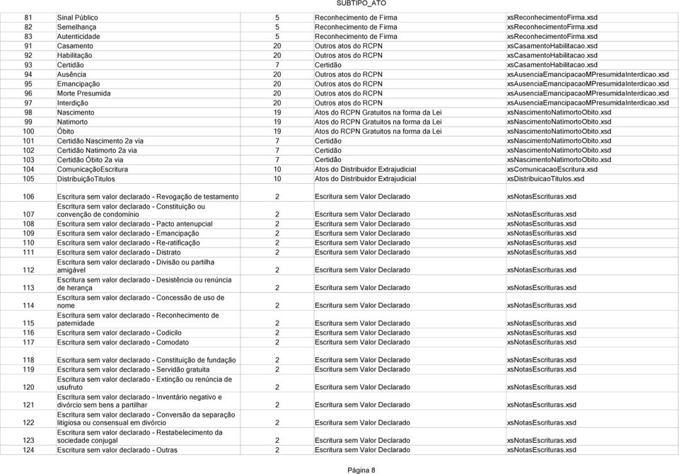 Nascimento 19 Atos do RCPN Gratuitos na forma da Lei 99 Natimorto 19 Atos do RCPN Gratuitos na forma da Lei 100 Óbito 19 Atos do RCPN Gratuitos na forma da Lei 101 Certidão Nascimento 2a via 7