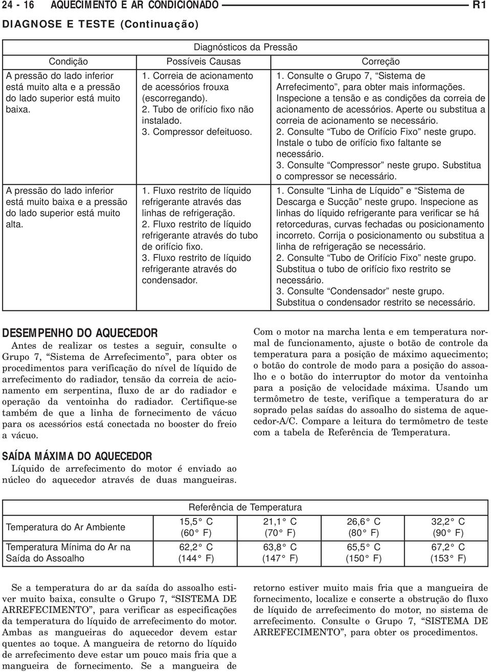 Tubo de orifício fixo não instalado. 3. Compressor defeituoso. 1. Fluxo restrito de líquido refrigerante através das linhas de refrigeração. 2.