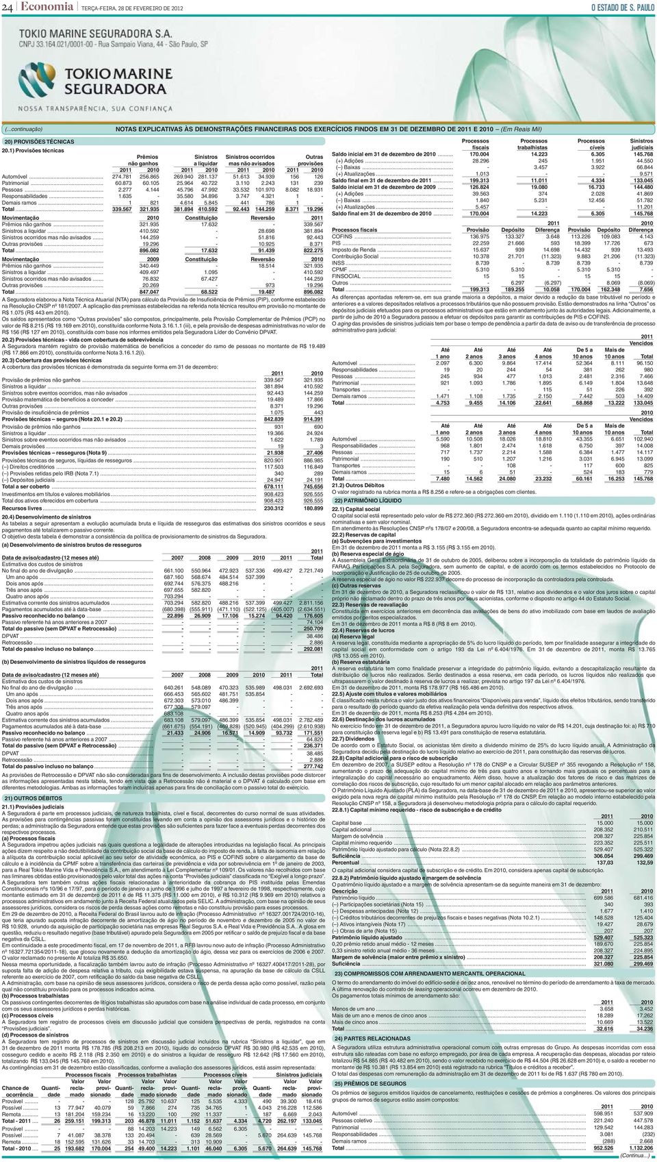 1) Provisões técnicas Prêmios Sinistros Sinistros ocorridos Outras não ganhos a liquidar mas não avisados provisões Automóvel... 274.781 256.865 269.940 281.137 51.613 34.939 156 126 Patrimonial... 60.