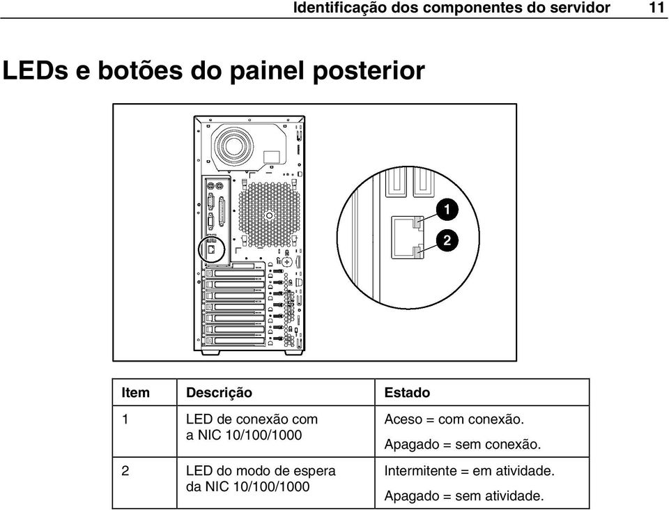 10/100/1000 2 LED do modo de espera da NIC 10/100/1000 Aceso = com