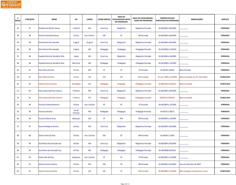 Agost ADI Pedagogia Pedagogia Pedagogia formada De 02/2008 a 12/2010 FORMADA 47 40 Espedita Desimar Dezidério Silva Jabaq ADI Vera Cruz Magistério Magisterio formada De 08/2004 a 06/2005 FORMADA 48