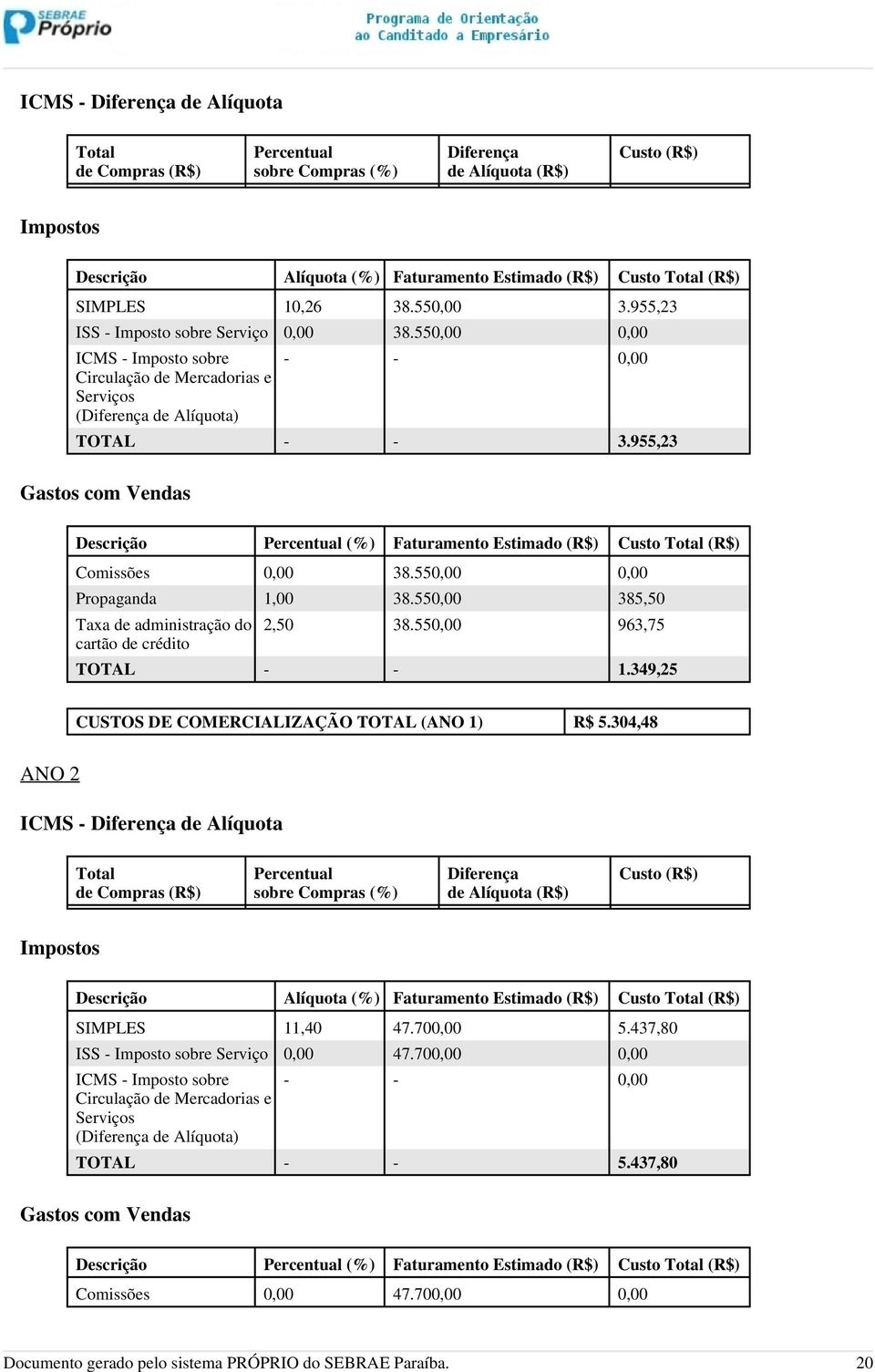 955,23 Gastos com Vendas Descrição Percentual (%) Faturamento Estimado (R$) Custo Total (R$) Comissões 0,00 38.550,00 0,00 Propaganda 1,00 38.