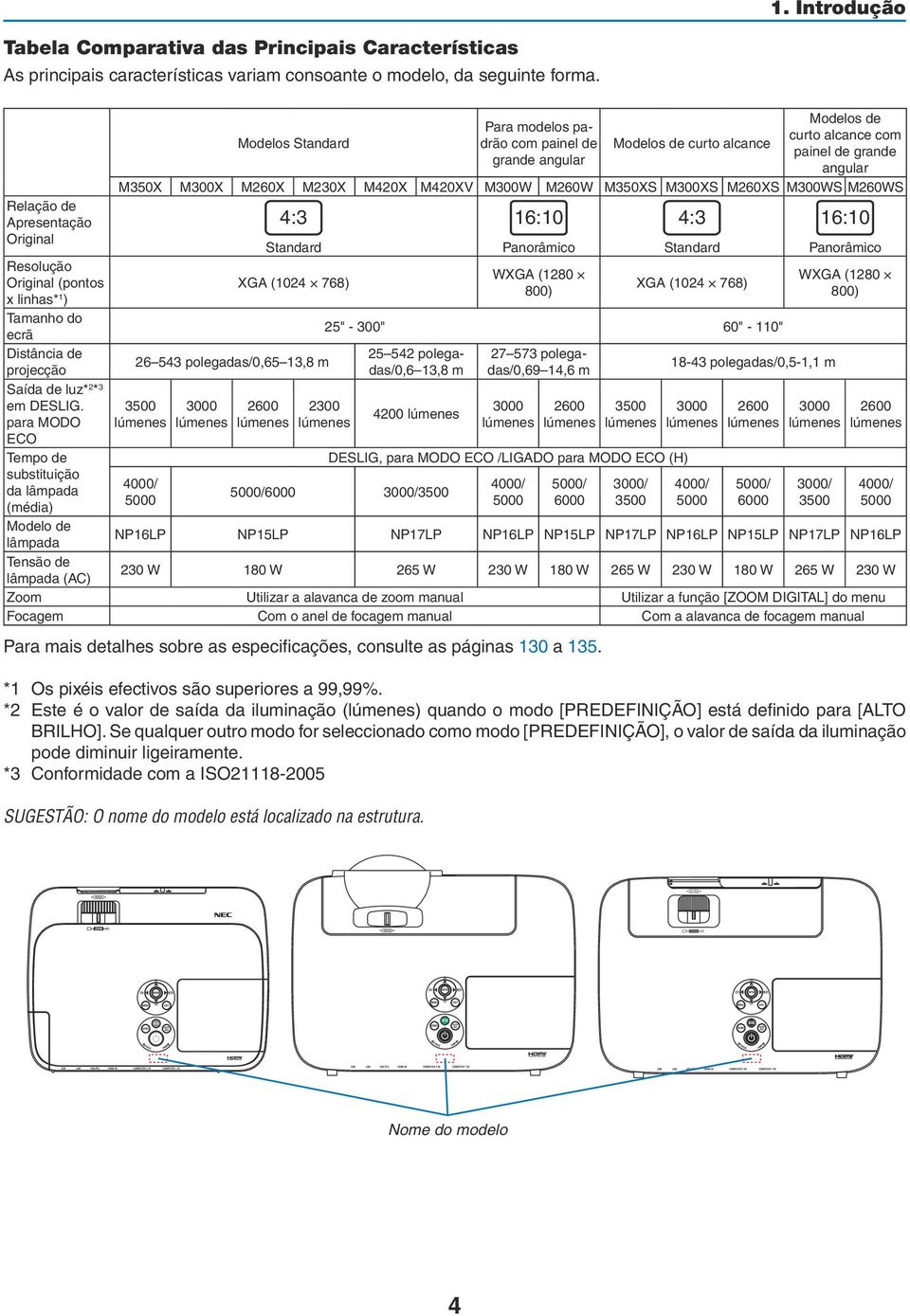 para MODO ECO Tempo de substituição da lâmpada (média) Modelo de lâmpada Tensão de lâmpada (AC) Modelos de Para modelos padrão com painel de Modelos de curto alcance curto alcance com Modelos