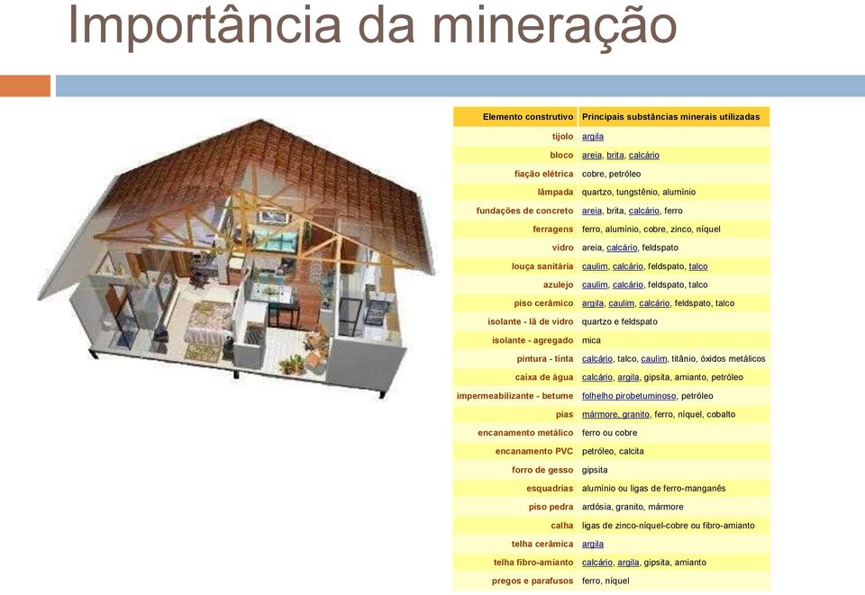 azulejo caulim, calcário, feldspato, talco piso cerâmico argila, caulim, calcário, feldspato, talco isolante - lã de vidro quartzo e feldspato isolante - agregado mica pintura - tinta calcário,