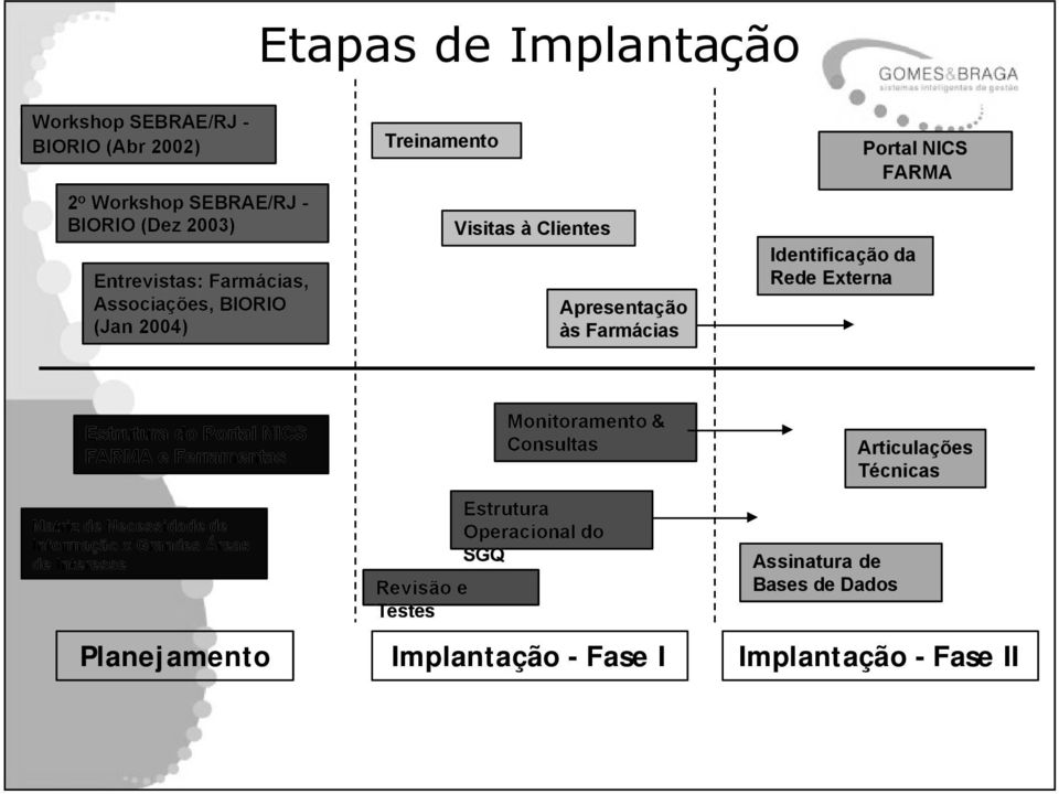 Estrutura do Portal NICS FARMA e Ferramentas Matriz de Necessidade de Informação x Grandes Áreas de Interesse Planejamento Monitoramento