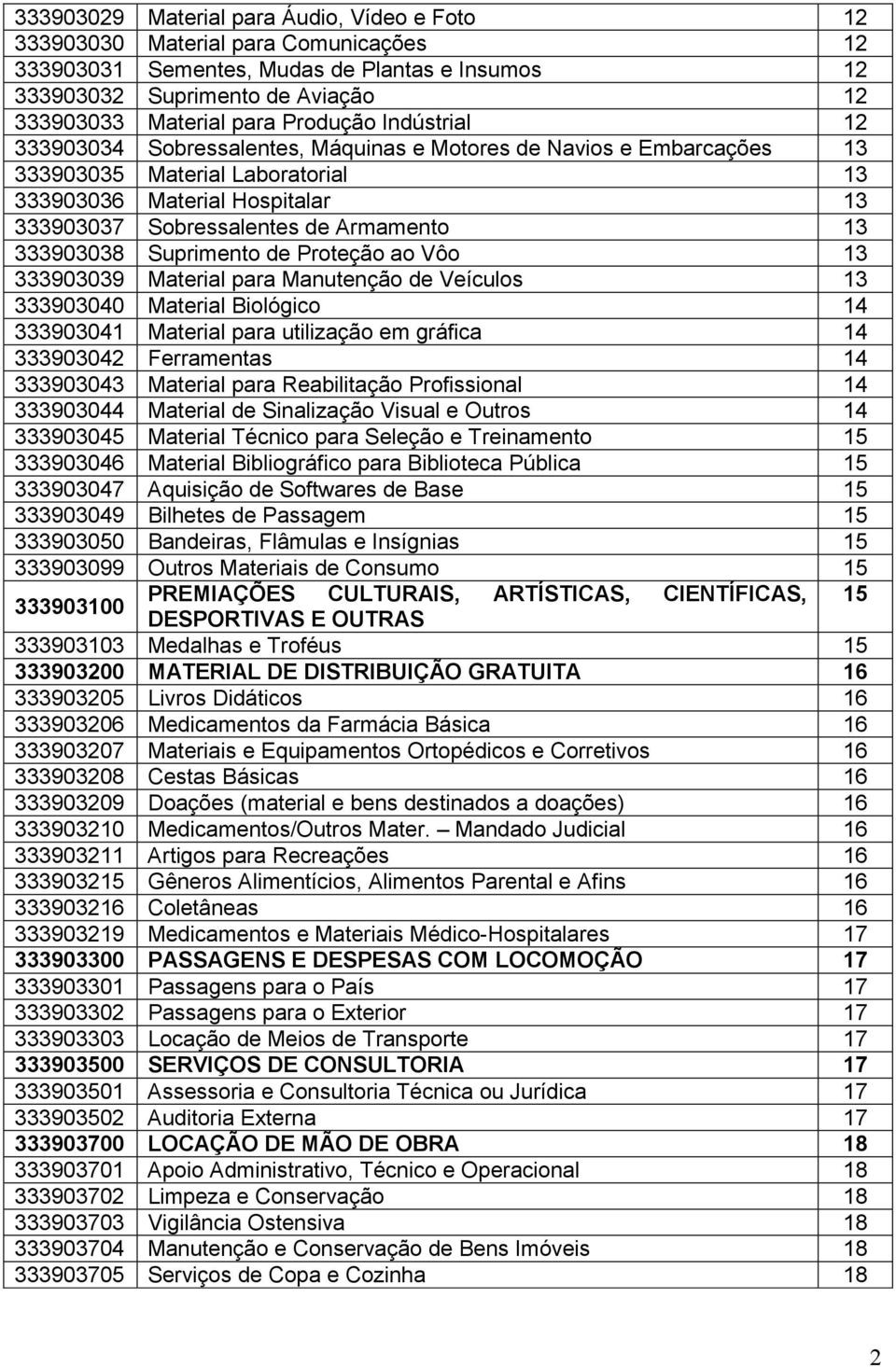 Armamento 13 333903038 Suprimento de Proteção ao Vôo 13 333903039 Material para Manutenção de Veículos 13 333903040 Material Biológico 14 333903041 Material para utilização em gráfica 14 333903042