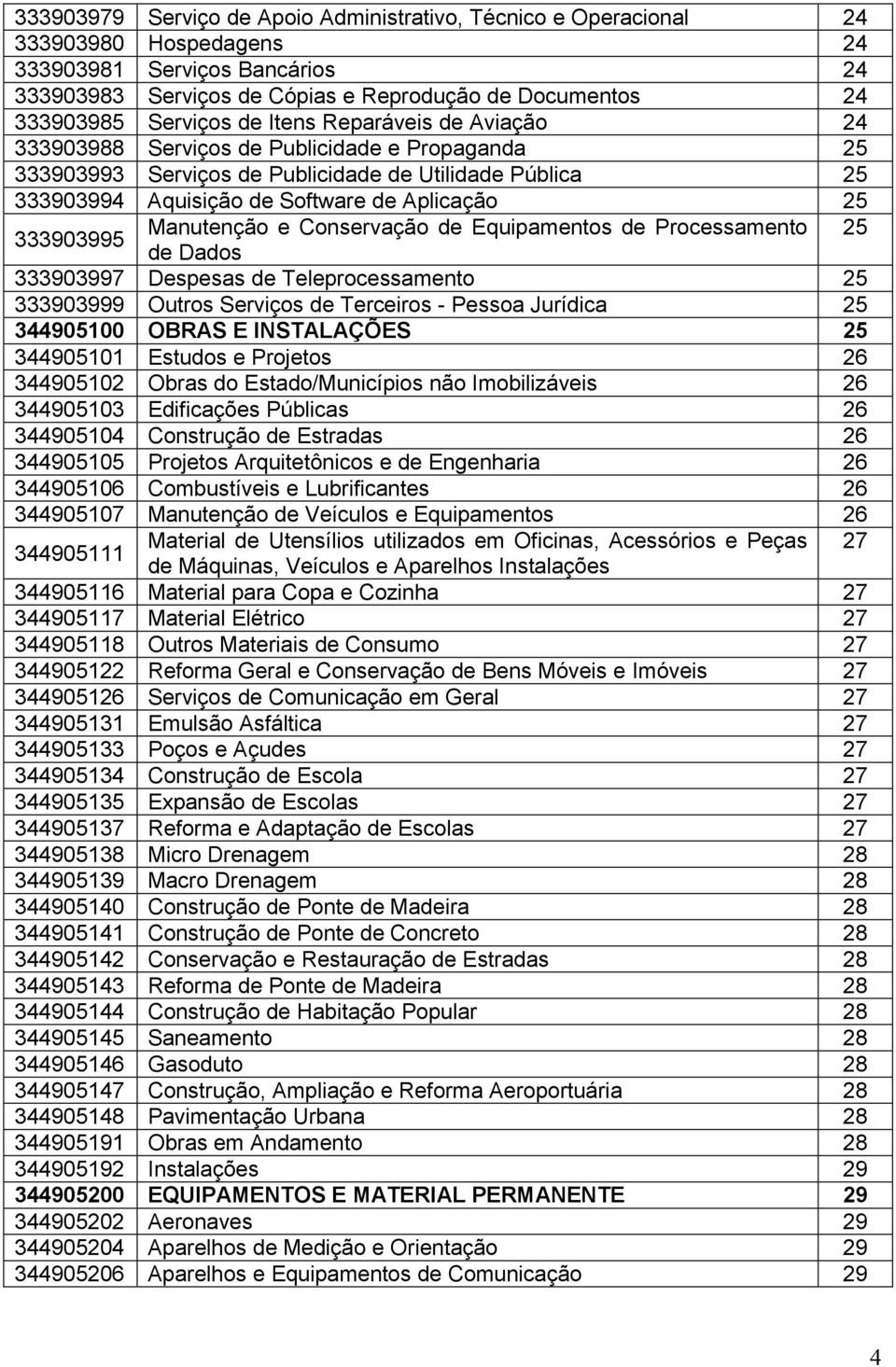 333903995 Manutenção e Conservação de Equipamentos de Processamento 25 de Dados 333903997 Despesas de Teleprocessamento 25 333903999 Outros Serviços de Terceiros - Pessoa Jurídica 25 344905100 OBRAS