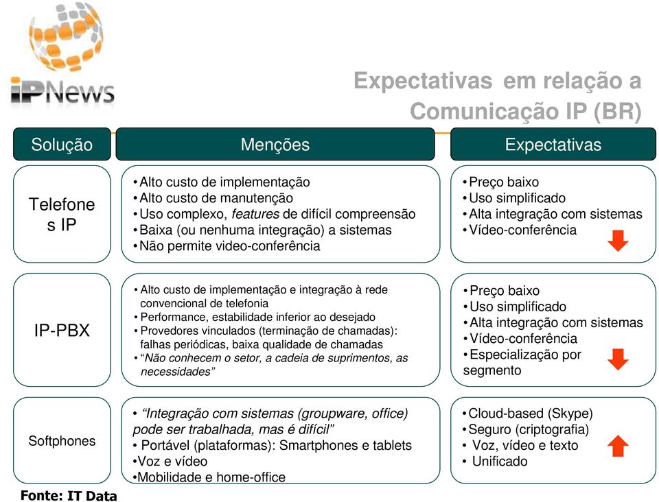 convencional de telefonia Performance, estabilidade inferior ao desejado Provedores vinculados (terminação de chamadas): falhas periódicas, baixa qualidade de chamadas Não conhecem o setor, a cadeia