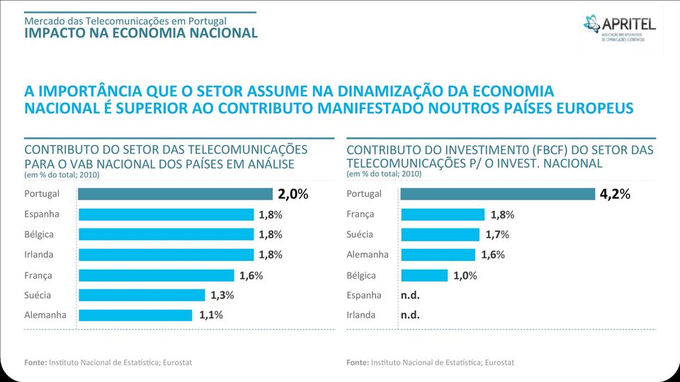 8 % CONTRIBUTO DO INVESTIMENT0 (FBCF) DO SETOR DAS TELECOMUNICAÇÕES P/ O INVEST.