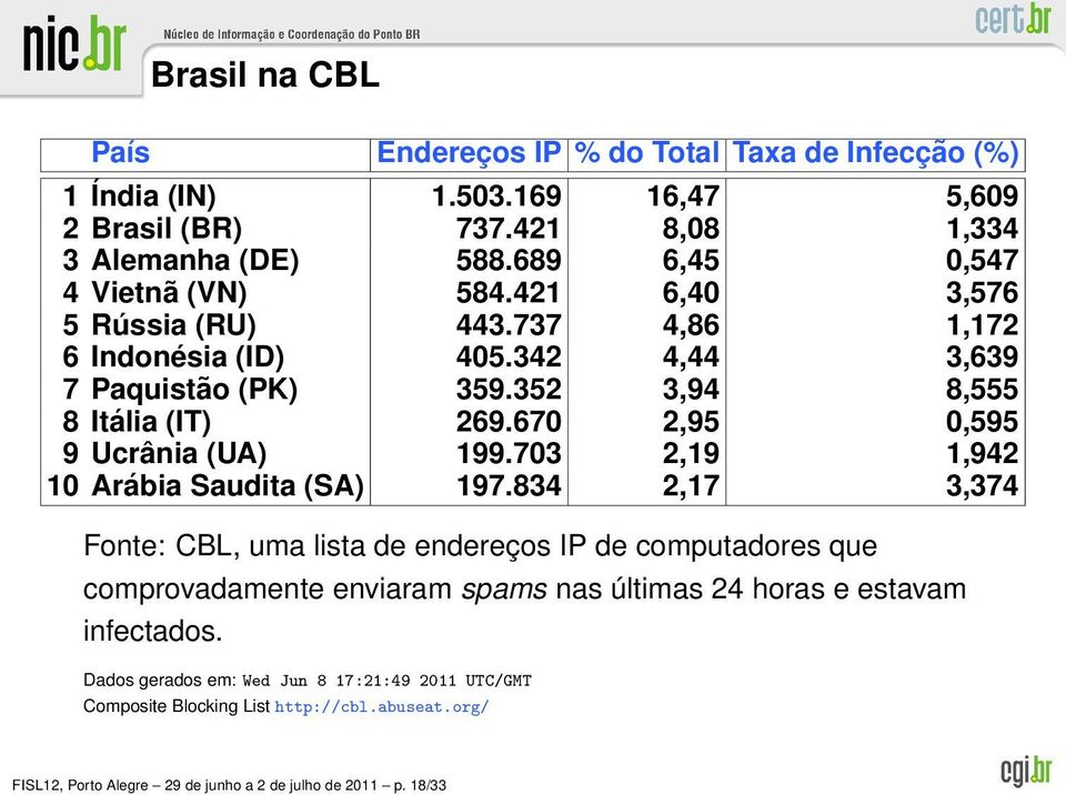 670 2,95 0,595 9 Ucrânia (UA) 199.703 2,19 1,942 10 Arábia Saudita (SA) 197.