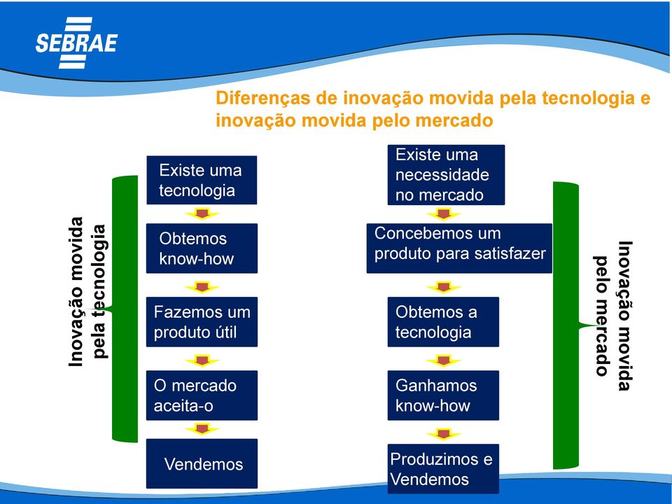 know-how Fazemos um produto útil O mercado aceita-o Concebemos um produto para satisfazer