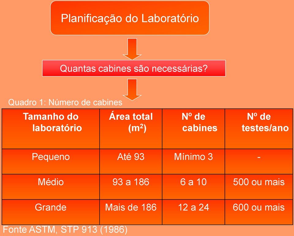 de cabines Nº de testes/ano Pequeno Até 93 Mínimo 3 - Médio 93 a 186 6