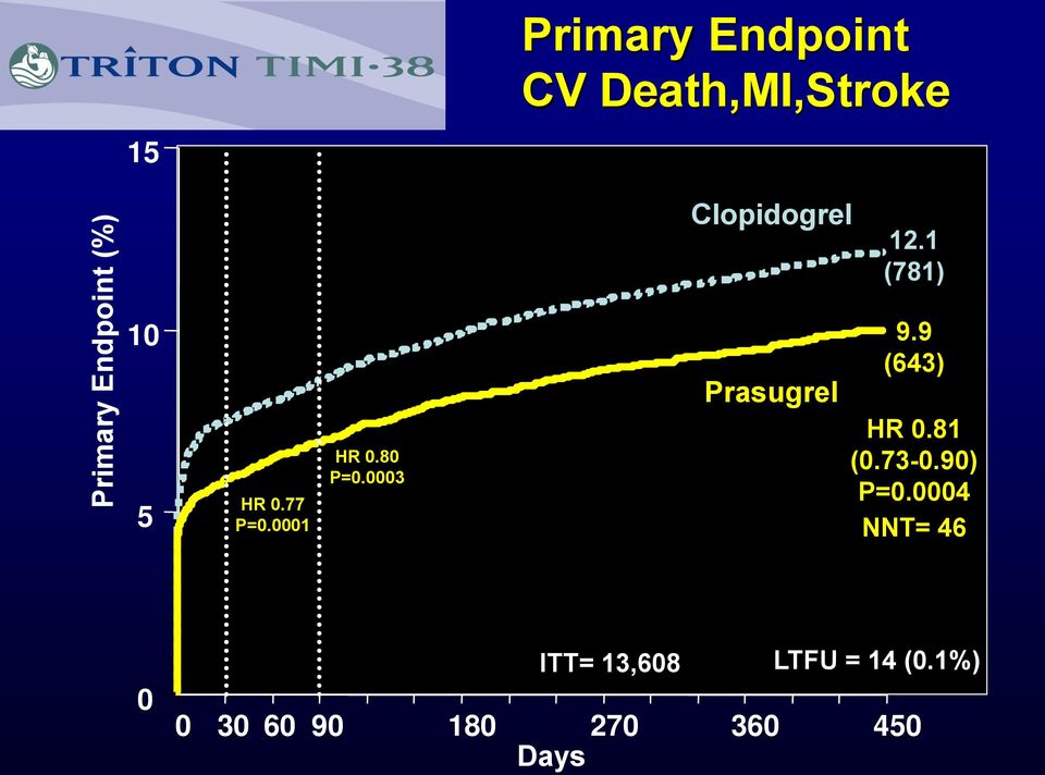 0003 Prasugrel 9.9 (643) HR 0.81 (0.73-0.90) P=0.