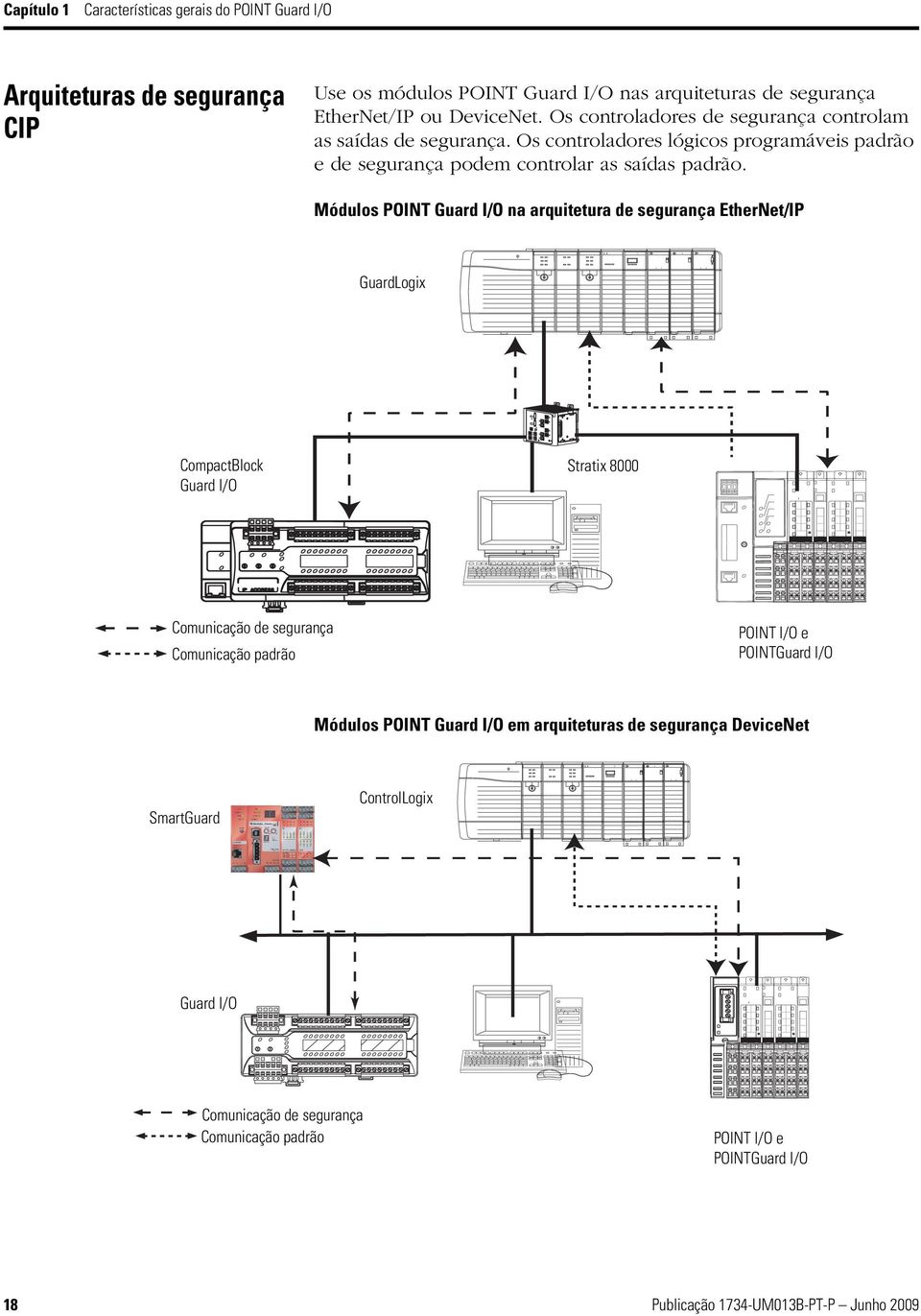 Módulos POINT Guard I/O na arquitetura EtherNet/IP GuardLogix CompactBlock Guard I/O Stratix 8000 Comunicação Comunicação padrão POINT I/O e