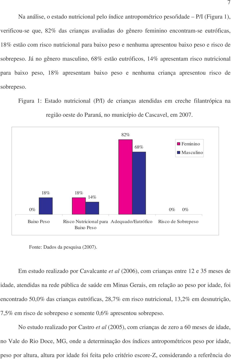 Já no gênero masculino, 68% estão eutróficos, 14% apresentam risco nutricional para baixo peso, 18% apresentam baixo peso e nenhuma criança apresentou risco de sobrepeso.