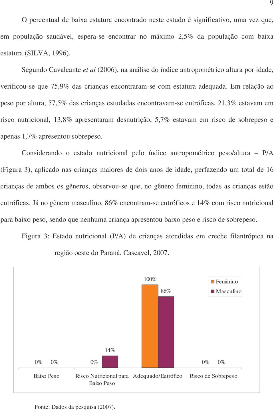 Em relação ao peso por altura, 57,5% das crianças estudadas encontravam-se eutróficas, 21,3% estavam em risco nutricional, 13,8% apresentaram desnutrição, 5,7% estavam em risco de sobrepeso e apenas