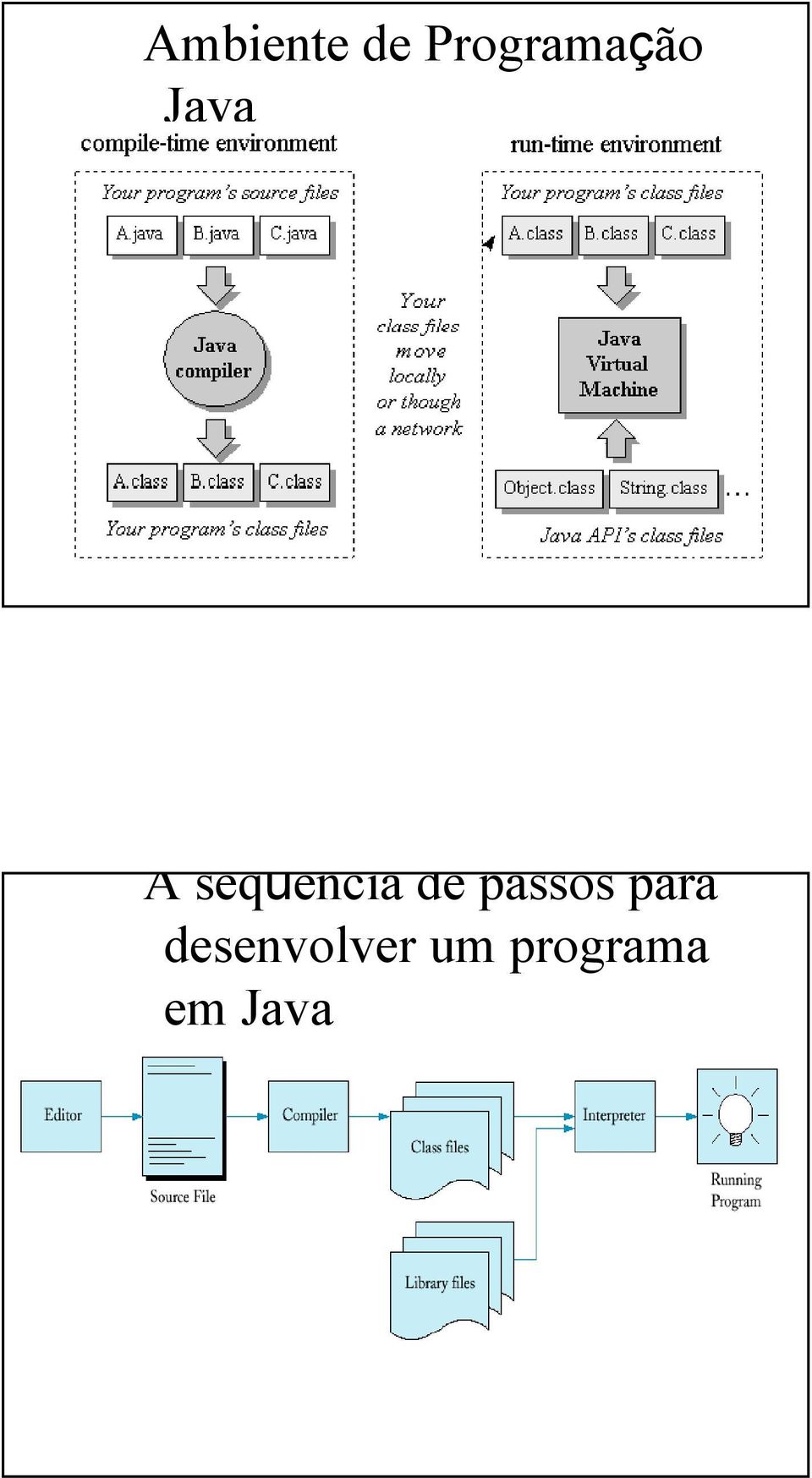 seqüência de passos