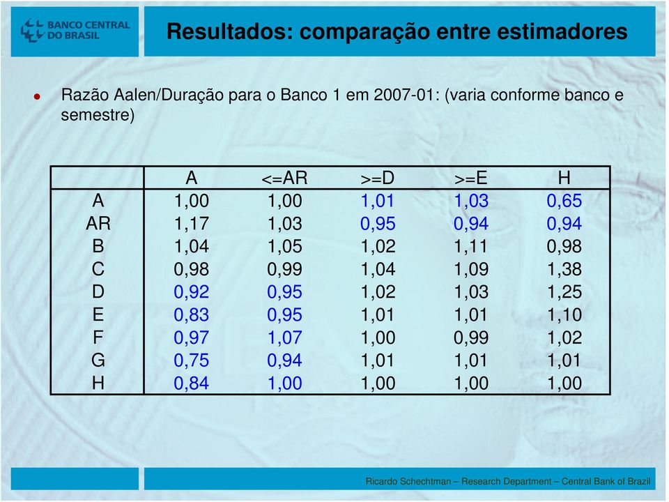 0,94 B 1,04 1,05 1,02 1,11 0,98 C 0,98 0,99 1,04 1,09 1,38 D 0,92 0,95 1,02 1,03 1,25 E 0,83