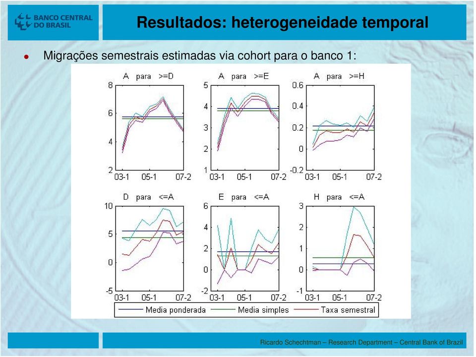 temporal Migrações