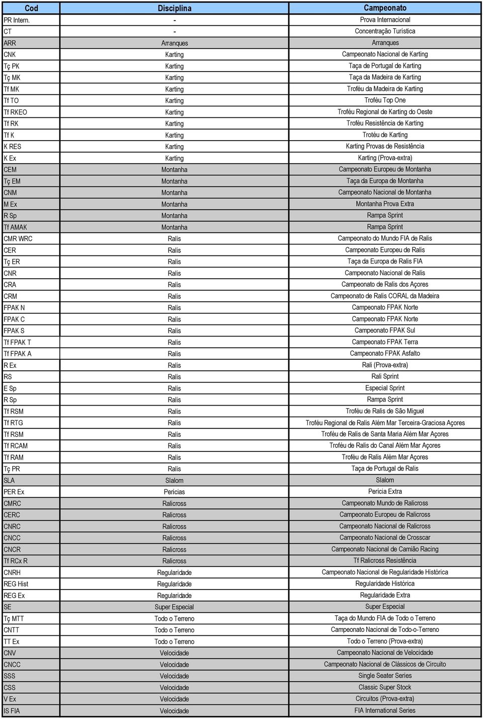 RTG Tf RSM Tf RCAM Tf RAM Tç PR SLA PER Ex CMRC CERC CNRC CNCC CNCR Tf RCx R CNRH REG Hist REG Ex SE Tç MTT CNTT TT Ex CNV CNCC SSS CSS V Ex IS FIA Arranques Slalom Perícias Regularidade Regularidade