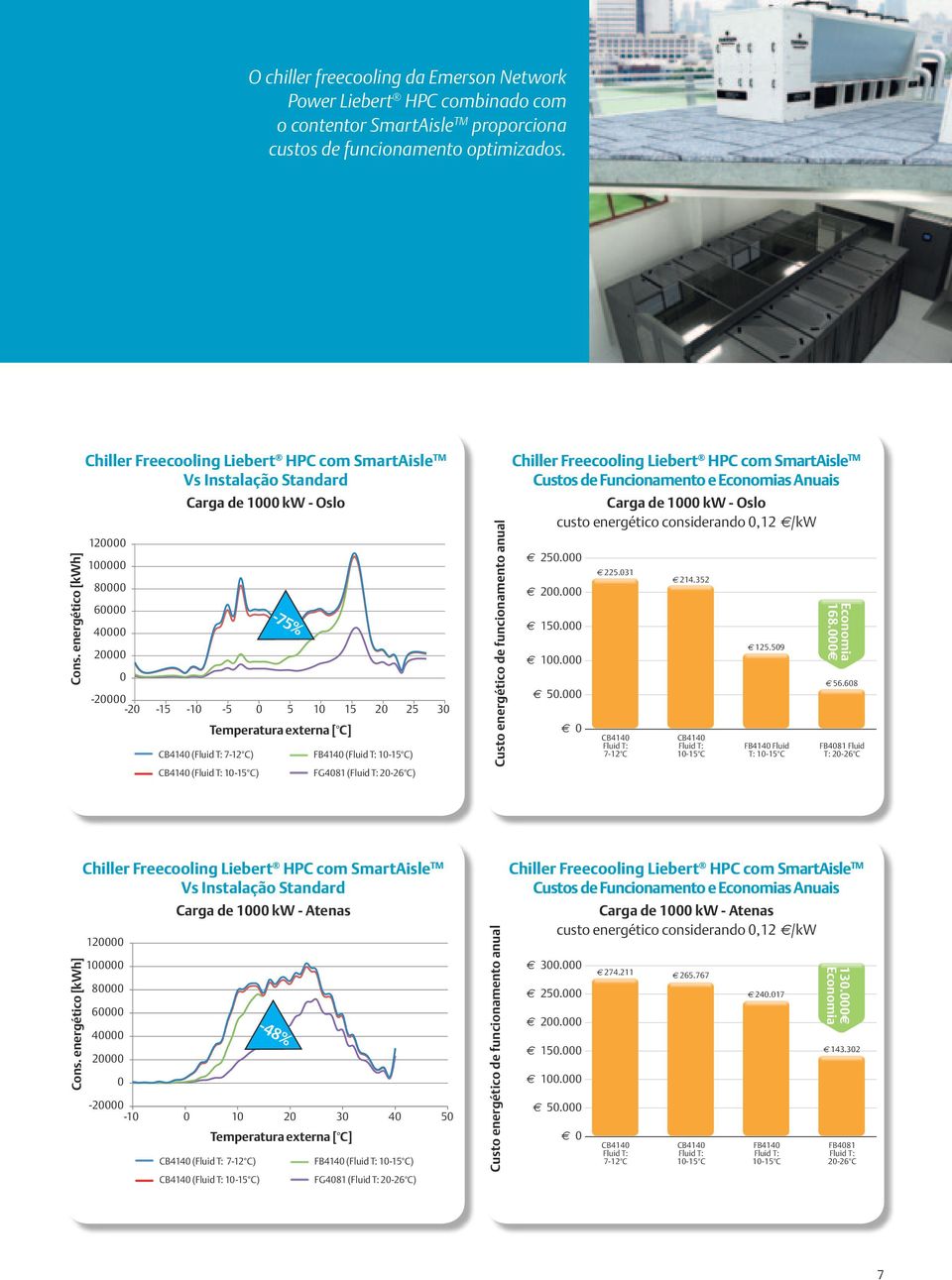 (Fluid T: 7-12 C) CB4140 (Fluid T: 10-15 C) -75% Temperatura externa [ C] FB4140 (Fluid T: 10-15 C) FG4081 (Fluid T: 20-26 C) Custo energético de funcionamento anual Chiller Freecooling Liebert HPC