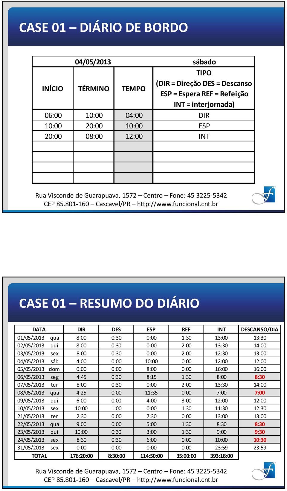 sáb 4:00 0:00 10:00 0:00 12:00 05/05/2013 dom 0:00 0:00 8:00 0:00 16:00 06/05/2013 seg 4:45 0:30 8:15 1:30 8:00 07/05/2013 ter 8:00 0:30 0:00 2:00 13:30 08/05/2013 qua 4:25 0:00 11:35 0:00 7:00