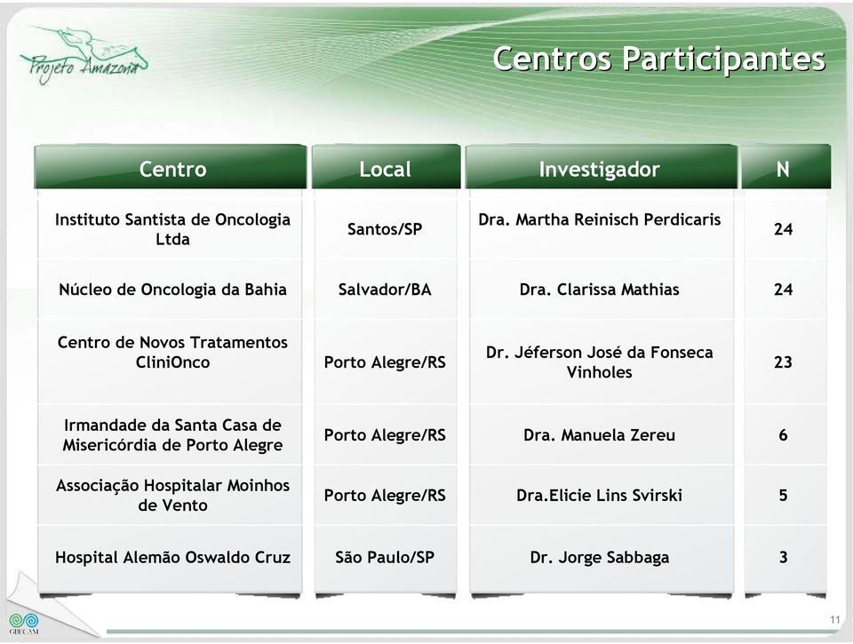 Clarissa Mathias 24 Centro de Novos Tratamentos CliniOnco Porto Alegre/RS Dr.