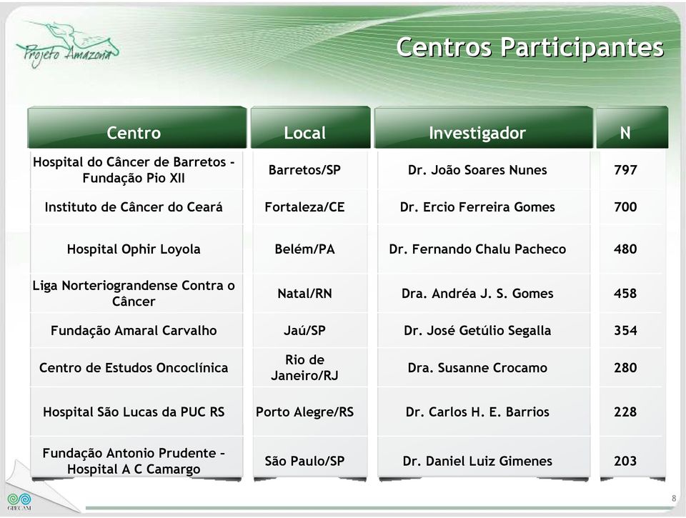 Fernando Chalu Pacheco 480 Liga Norteriograndense Contra o Câncer Natal/RN Dra. Andréa J. S. Gomes 458 Fundação Amaral Carvalho Jaú/SP Dr.