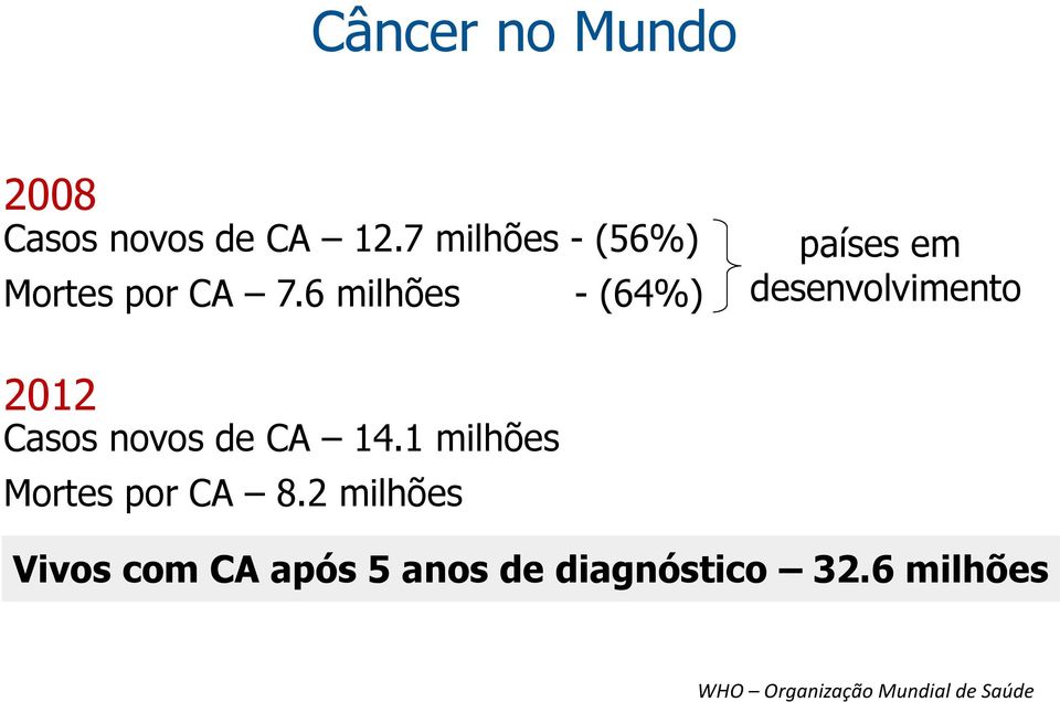 6 milhões - (64%) países em desenvolvimento 2012 Casos novos de CA