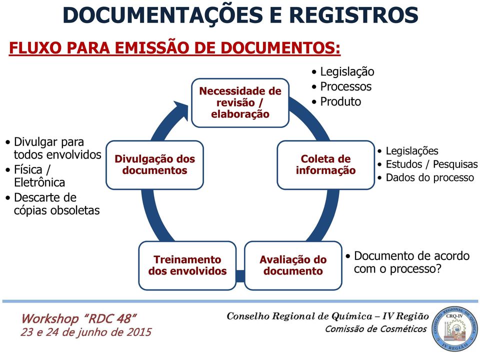 Divulgação dos documentos Coleta de informação Legislações Estudos / Pesquisas Dados do