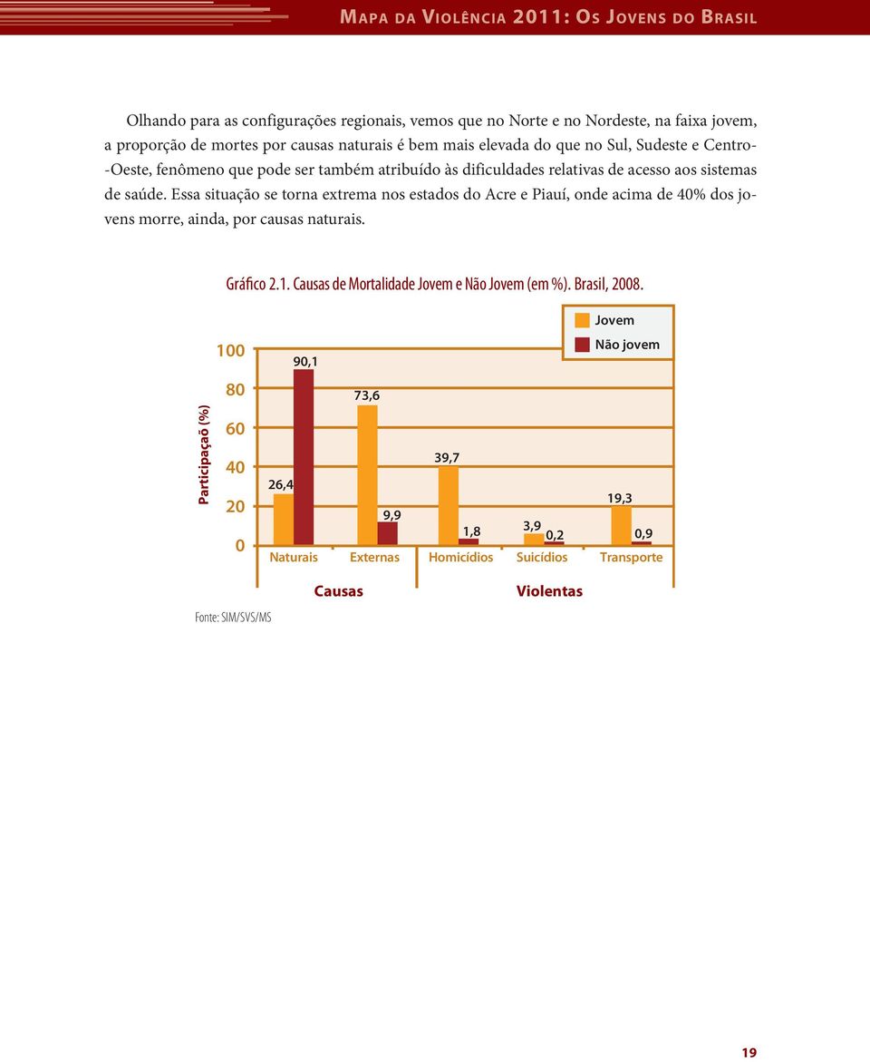 Essa situação se torna extrema nos estados do Acre e Piauí, onde acima de 40% dos jovens morre, ainda, por causas naturais. Gráfico 2.1.