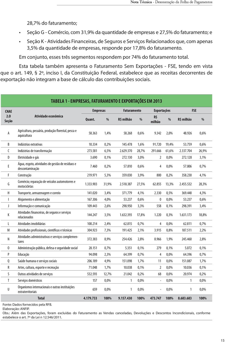 Esta tabela também apresenta o Faturamento Sem Exportações - FSE, tendo em vista que o art.