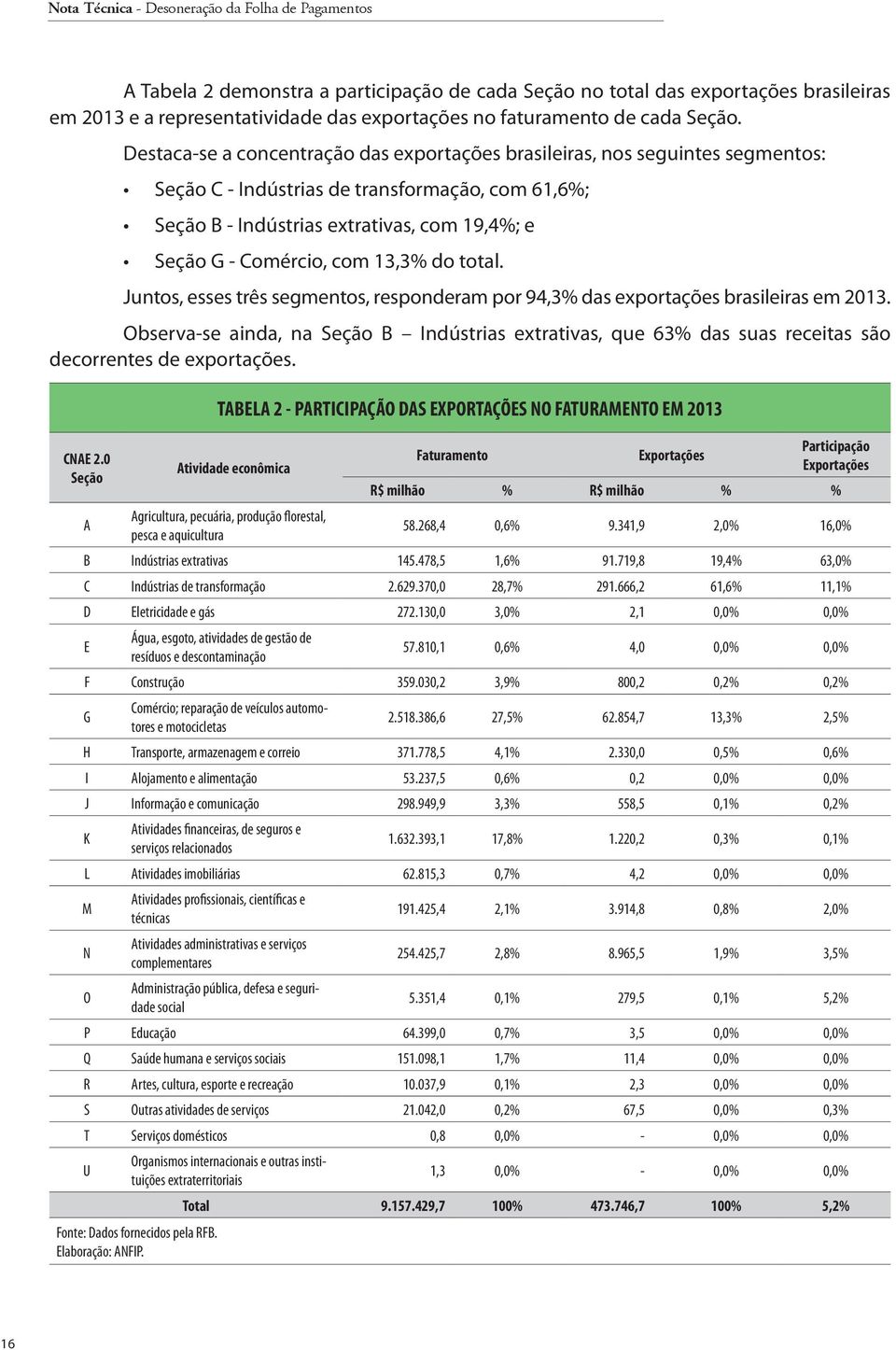 13,3% do total. Juntos, esses três segmentos, responderam por 94,3% das exportações brasileiras em 2013.